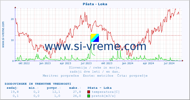 POVPREČJE :: Pšata - Loka :: temperatura | pretok | višina :: zadnji dve leti / en dan.