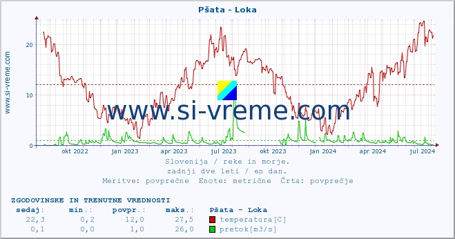 POVPREČJE :: Pšata - Loka :: temperatura | pretok | višina :: zadnji dve leti / en dan.