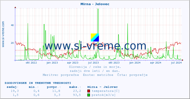 POVPREČJE :: Mirna - Jelovec :: temperatura | pretok | višina :: zadnji dve leti / en dan.