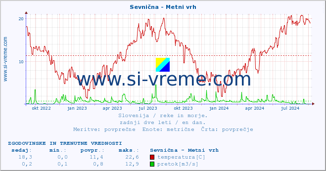 POVPREČJE :: Sevnična - Metni vrh :: temperatura | pretok | višina :: zadnji dve leti / en dan.