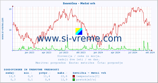 POVPREČJE :: Sevnična - Metni vrh :: temperatura | pretok | višina :: zadnji dve leti / en dan.