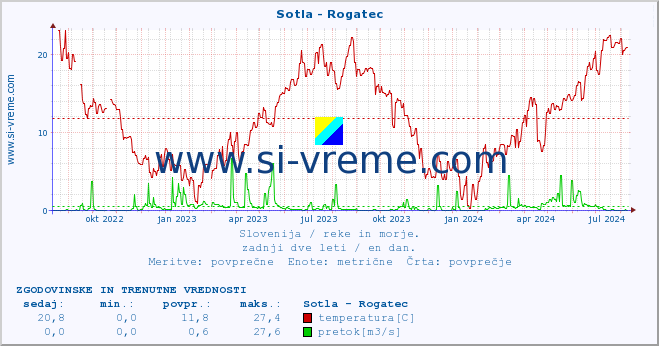 POVPREČJE :: Sotla - Rogatec :: temperatura | pretok | višina :: zadnji dve leti / en dan.