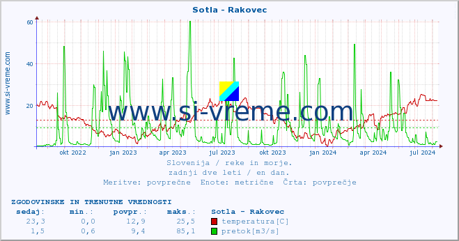 POVPREČJE :: Sotla - Rakovec :: temperatura | pretok | višina :: zadnji dve leti / en dan.