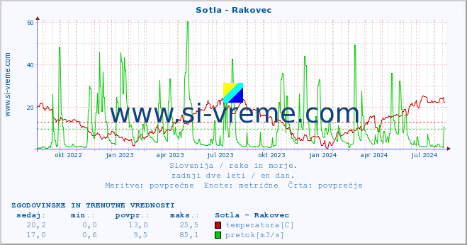 POVPREČJE :: Sotla - Rakovec :: temperatura | pretok | višina :: zadnji dve leti / en dan.