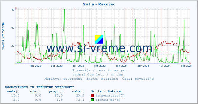 POVPREČJE :: Sotla - Rakovec :: temperatura | pretok | višina :: zadnji dve leti / en dan.