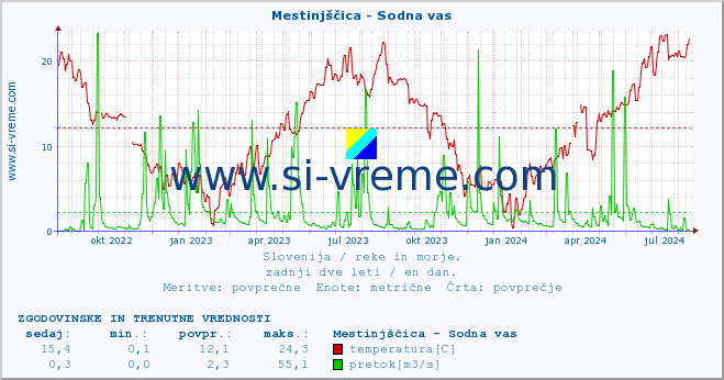 POVPREČJE :: Mestinjščica - Sodna vas :: temperatura | pretok | višina :: zadnji dve leti / en dan.