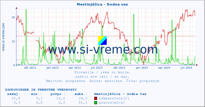 POVPREČJE :: Mestinjščica - Sodna vas :: temperatura | pretok | višina :: zadnji dve leti / en dan.