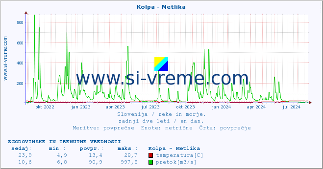 POVPREČJE :: Kolpa - Metlika :: temperatura | pretok | višina :: zadnji dve leti / en dan.