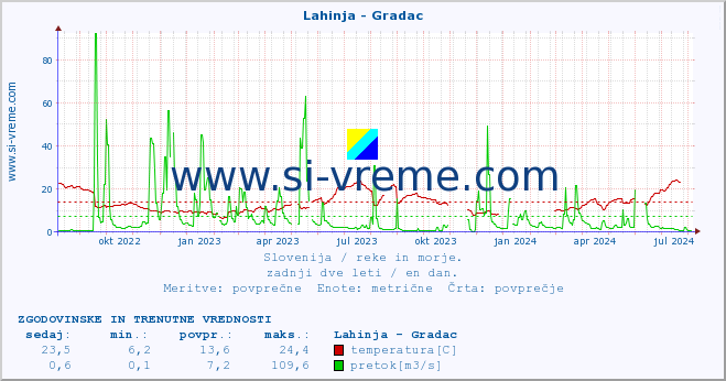 POVPREČJE :: Lahinja - Gradac :: temperatura | pretok | višina :: zadnji dve leti / en dan.