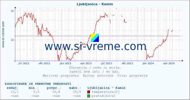 POVPREČJE :: Ljubljanica - Kamin :: temperatura | pretok | višina :: zadnji dve leti / en dan.