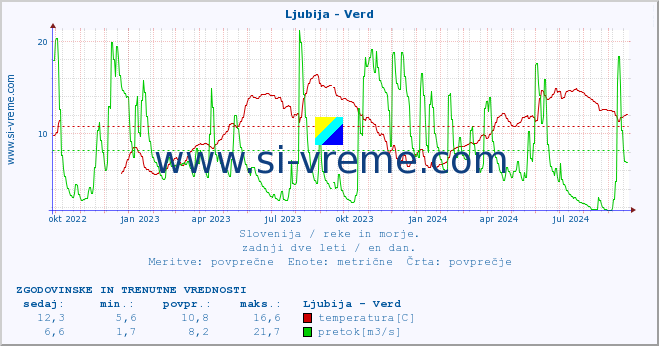 POVPREČJE :: Ljubija - Verd :: temperatura | pretok | višina :: zadnji dve leti / en dan.