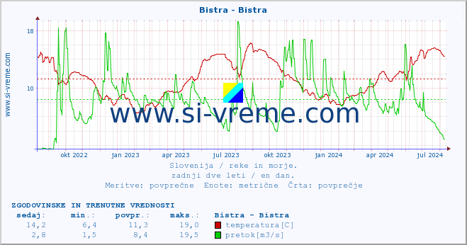 POVPREČJE :: Bistra - Bistra :: temperatura | pretok | višina :: zadnji dve leti / en dan.