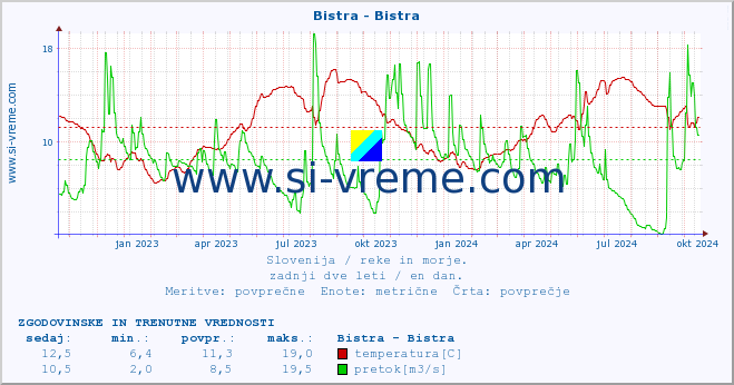 POVPREČJE :: Bistra - Bistra :: temperatura | pretok | višina :: zadnji dve leti / en dan.