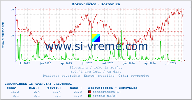 POVPREČJE :: Borovniščica - Borovnica :: temperatura | pretok | višina :: zadnji dve leti / en dan.