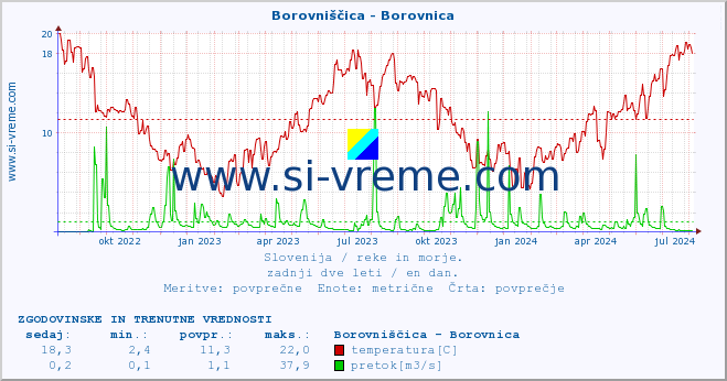 POVPREČJE :: Borovniščica - Borovnica :: temperatura | pretok | višina :: zadnji dve leti / en dan.