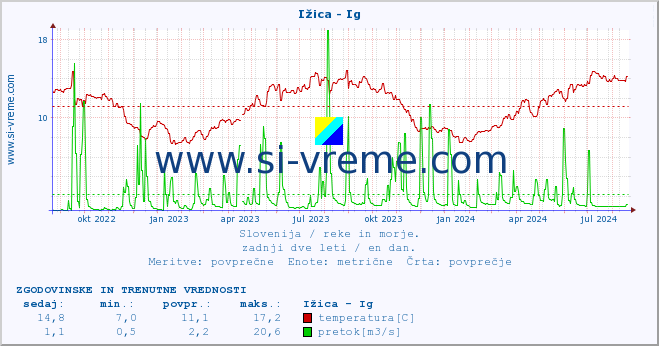 POVPREČJE :: Ižica - Ig :: temperatura | pretok | višina :: zadnji dve leti / en dan.