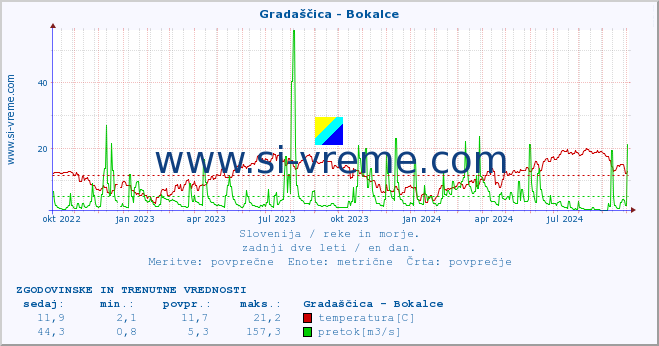 POVPREČJE :: Gradaščica - Bokalce :: temperatura | pretok | višina :: zadnji dve leti / en dan.