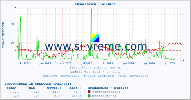 POVPREČJE :: Gradaščica - Bokalce :: temperatura | pretok | višina :: zadnji dve leti / en dan.