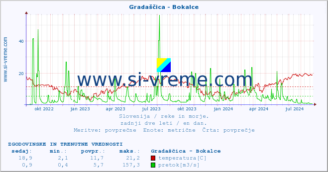 POVPREČJE :: Gradaščica - Bokalce :: temperatura | pretok | višina :: zadnji dve leti / en dan.