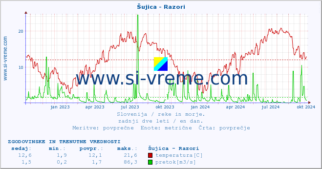 POVPREČJE :: Šujica - Razori :: temperatura | pretok | višina :: zadnji dve leti / en dan.