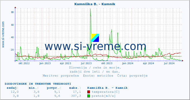 POVPREČJE :: Stržen - Dol. Jezero :: temperatura | pretok | višina :: zadnji dve leti / en dan.