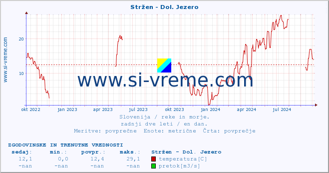 POVPREČJE :: Stržen - Dol. Jezero :: temperatura | pretok | višina :: zadnji dve leti / en dan.