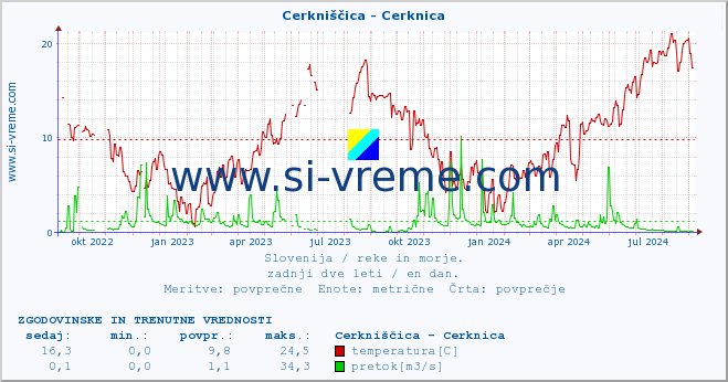 POVPREČJE :: Cerkniščica - Cerknica :: temperatura | pretok | višina :: zadnji dve leti / en dan.