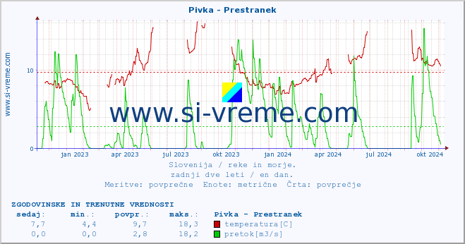 POVPREČJE :: Pivka - Prestranek :: temperatura | pretok | višina :: zadnji dve leti / en dan.