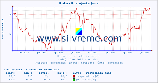 POVPREČJE :: Pivka - Postojnska jama :: temperatura | pretok | višina :: zadnji dve leti / en dan.