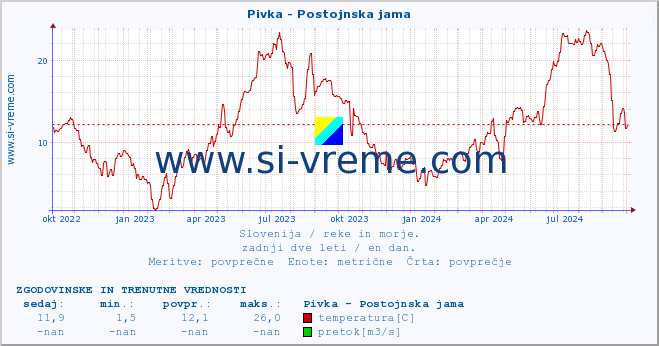 POVPREČJE :: Pivka - Postojnska jama :: temperatura | pretok | višina :: zadnji dve leti / en dan.