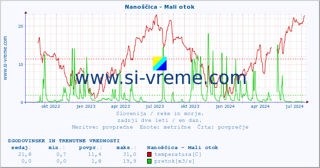 POVPREČJE :: Nanoščica - Mali otok :: temperatura | pretok | višina :: zadnji dve leti / en dan.