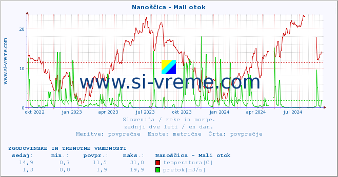 POVPREČJE :: Nanoščica - Mali otok :: temperatura | pretok | višina :: zadnji dve leti / en dan.