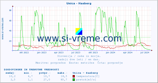 POVPREČJE :: Unica - Hasberg :: temperatura | pretok | višina :: zadnji dve leti / en dan.