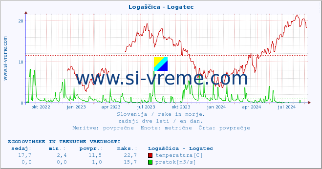 POVPREČJE :: Logaščica - Logatec :: temperatura | pretok | višina :: zadnji dve leti / en dan.