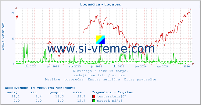 POVPREČJE :: Logaščica - Logatec :: temperatura | pretok | višina :: zadnji dve leti / en dan.