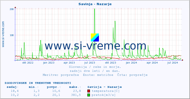 POVPREČJE :: Savinja - Nazarje :: temperatura | pretok | višina :: zadnji dve leti / en dan.