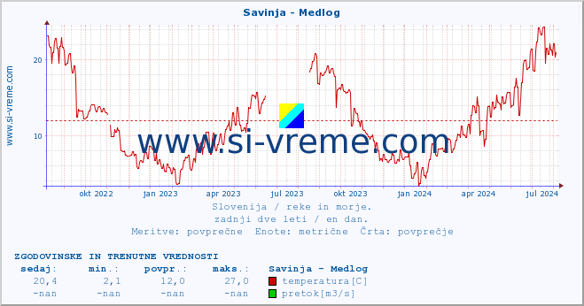 POVPREČJE :: Savinja - Medlog :: temperatura | pretok | višina :: zadnji dve leti / en dan.