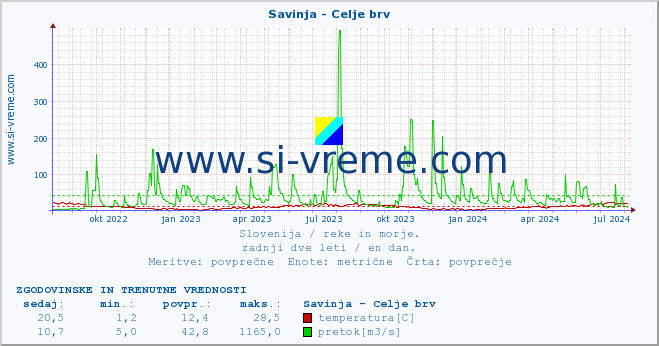 POVPREČJE :: Savinja - Celje brv :: temperatura | pretok | višina :: zadnji dve leti / en dan.