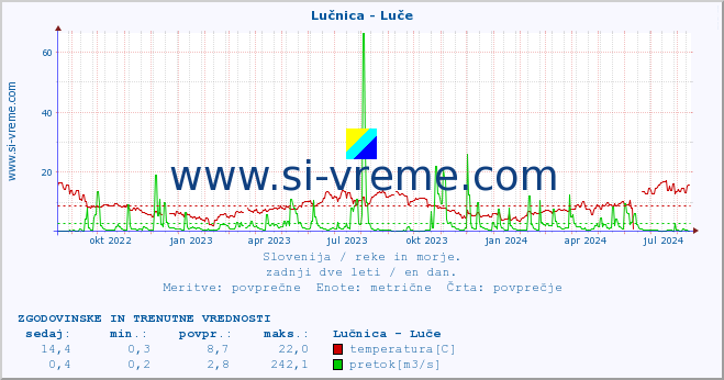 POVPREČJE :: Lučnica - Luče :: temperatura | pretok | višina :: zadnji dve leti / en dan.