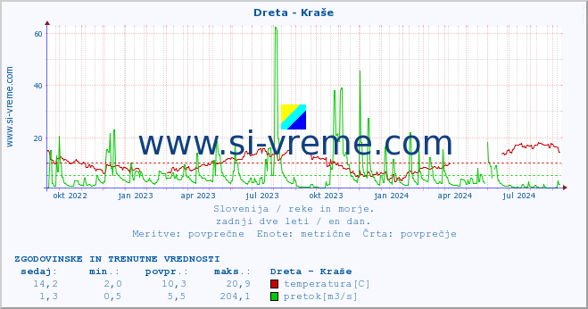 POVPREČJE :: Dreta - Kraše :: temperatura | pretok | višina :: zadnji dve leti / en dan.