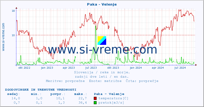 POVPREČJE :: Paka - Velenje :: temperatura | pretok | višina :: zadnji dve leti / en dan.