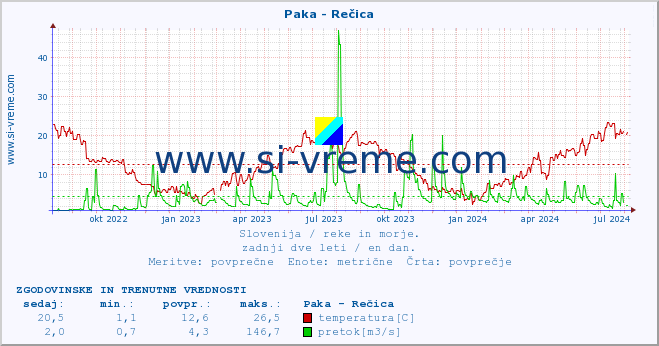 POVPREČJE :: Paka - Rečica :: temperatura | pretok | višina :: zadnji dve leti / en dan.