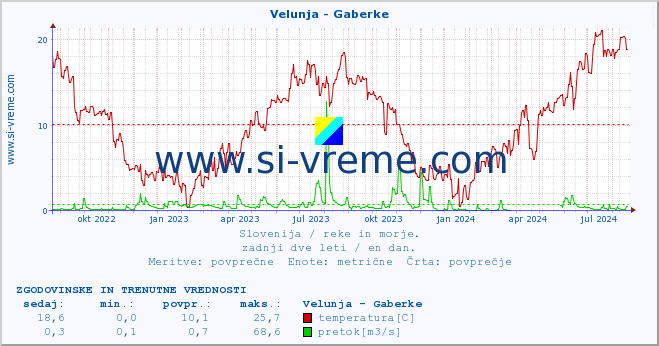 POVPREČJE :: Velunja - Gaberke :: temperatura | pretok | višina :: zadnji dve leti / en dan.