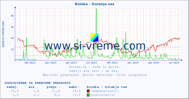 POVPREČJE :: Bolska - Dolenja vas :: temperatura | pretok | višina :: zadnji dve leti / en dan.