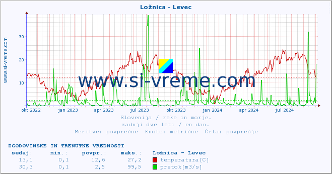 POVPREČJE :: Ložnica - Levec :: temperatura | pretok | višina :: zadnji dve leti / en dan.