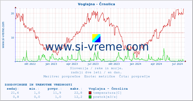 POVPREČJE :: Voglajna - Črnolica :: temperatura | pretok | višina :: zadnji dve leti / en dan.