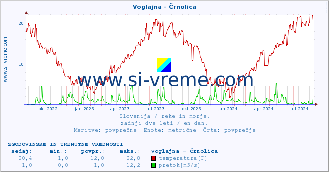 POVPREČJE :: Voglajna - Črnolica :: temperatura | pretok | višina :: zadnji dve leti / en dan.