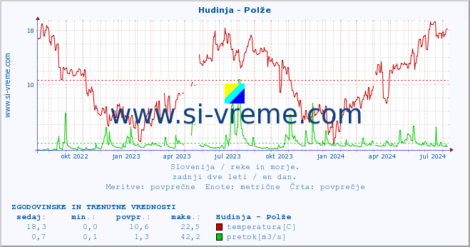 POVPREČJE :: Hudinja - Polže :: temperatura | pretok | višina :: zadnji dve leti / en dan.