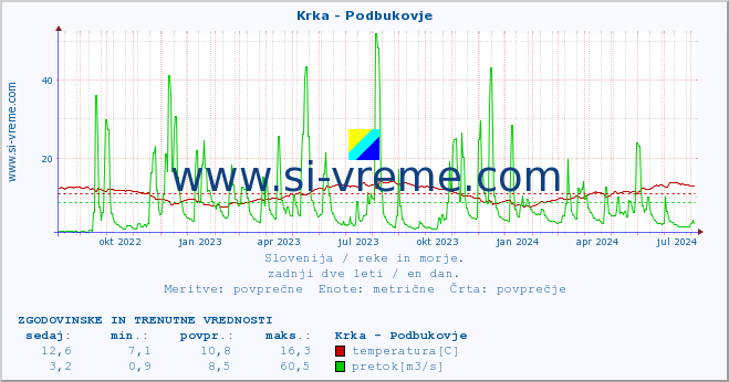 POVPREČJE :: Krka - Podbukovje :: temperatura | pretok | višina :: zadnji dve leti / en dan.