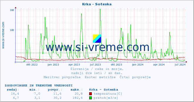 POVPREČJE :: Krka - Soteska :: temperatura | pretok | višina :: zadnji dve leti / en dan.